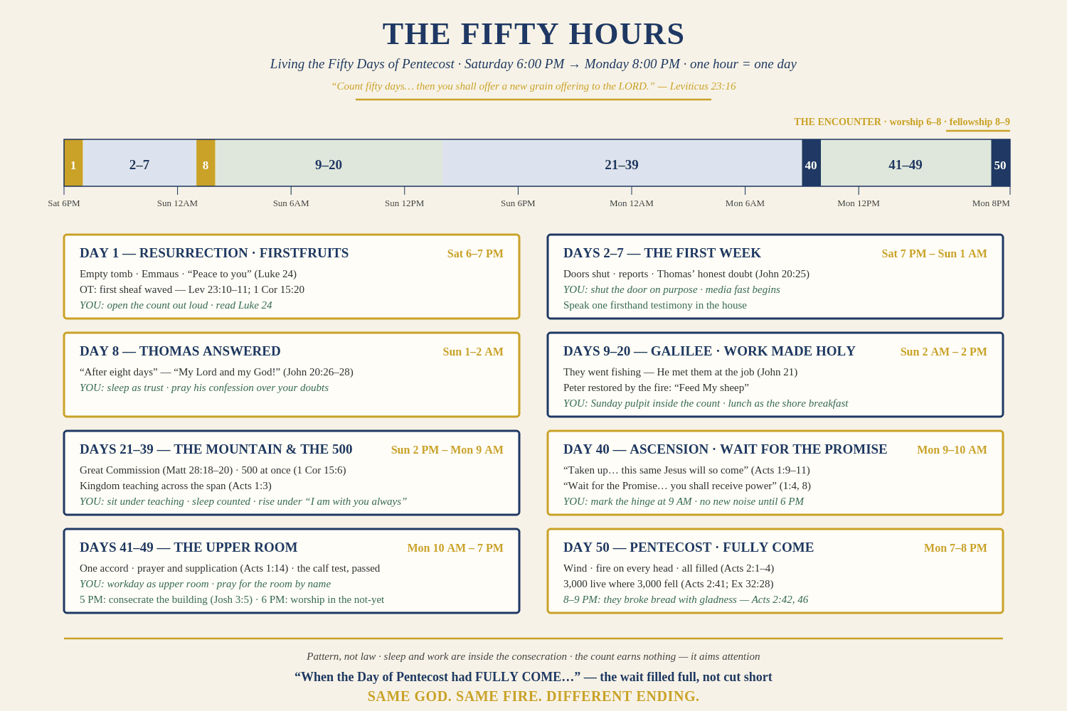 The Fifty Hours timeline — Saturday 6PM to Monday 8PM, one hour per day of Pentecost